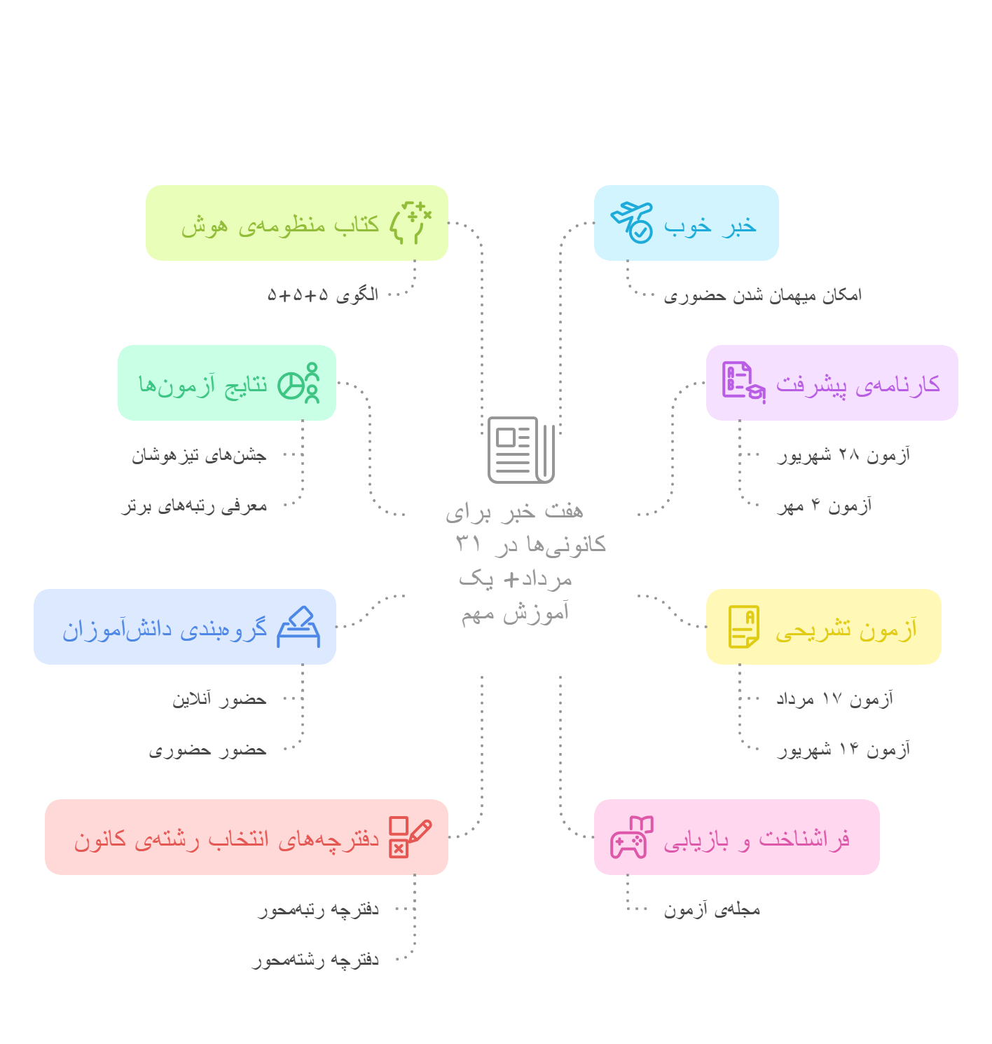 هفت خبر برای کانونی&zwnj;ها