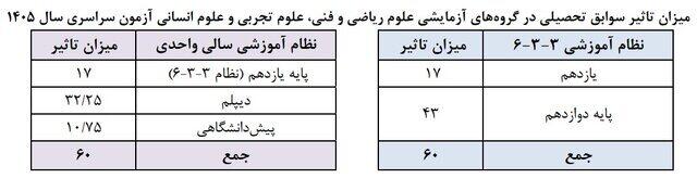 میزان تاثیر سوابق تحصیلی در گروه های آزمایشی علوم ریاضی و فنی علوم تجربی و علوم انسانی آزمون سراسری سال 1405