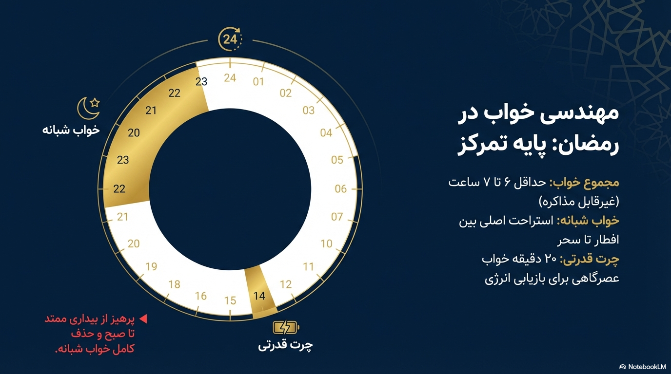 دانش&zwnj;آموز خسته هنگام درس خواندن در رمضان در ساعات عصر