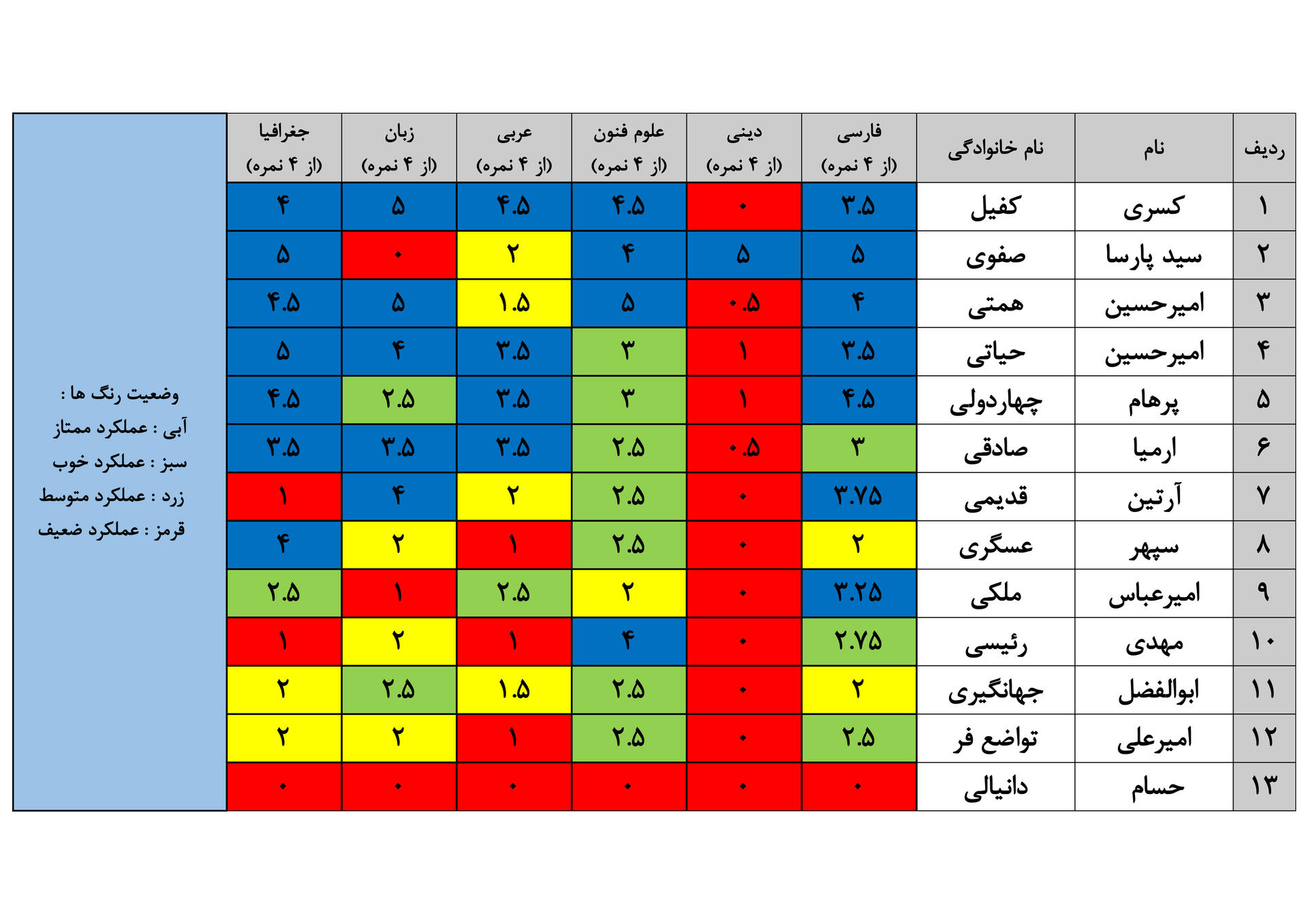 نتایج آزمون مرحله نهم دهم انسانی