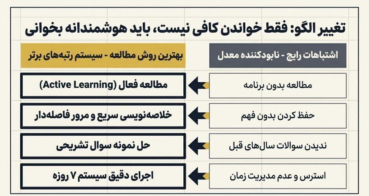 برنامه 7 روزه مطالعه برای گرفتن معدل 20 در امتحانات نهایی 1405