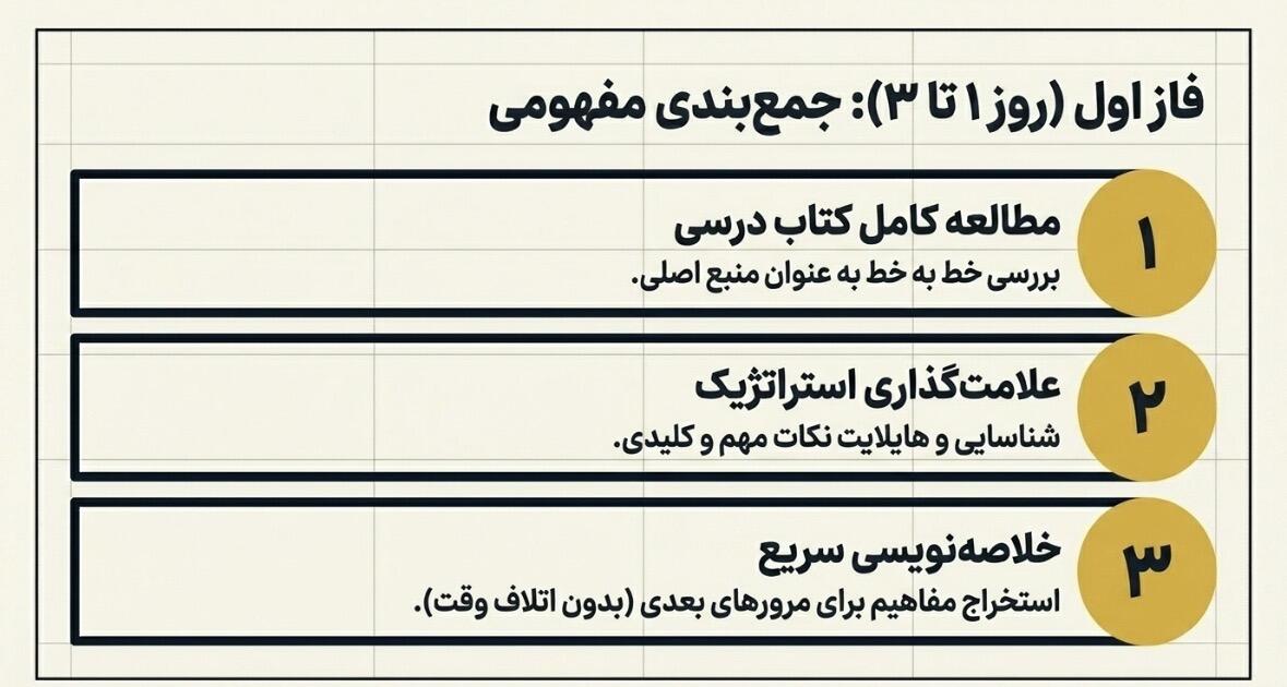 دانش&zwnj;آموز در حال مطالعه برای موفقیت در امتحانات نهایی و کسب نمره 20