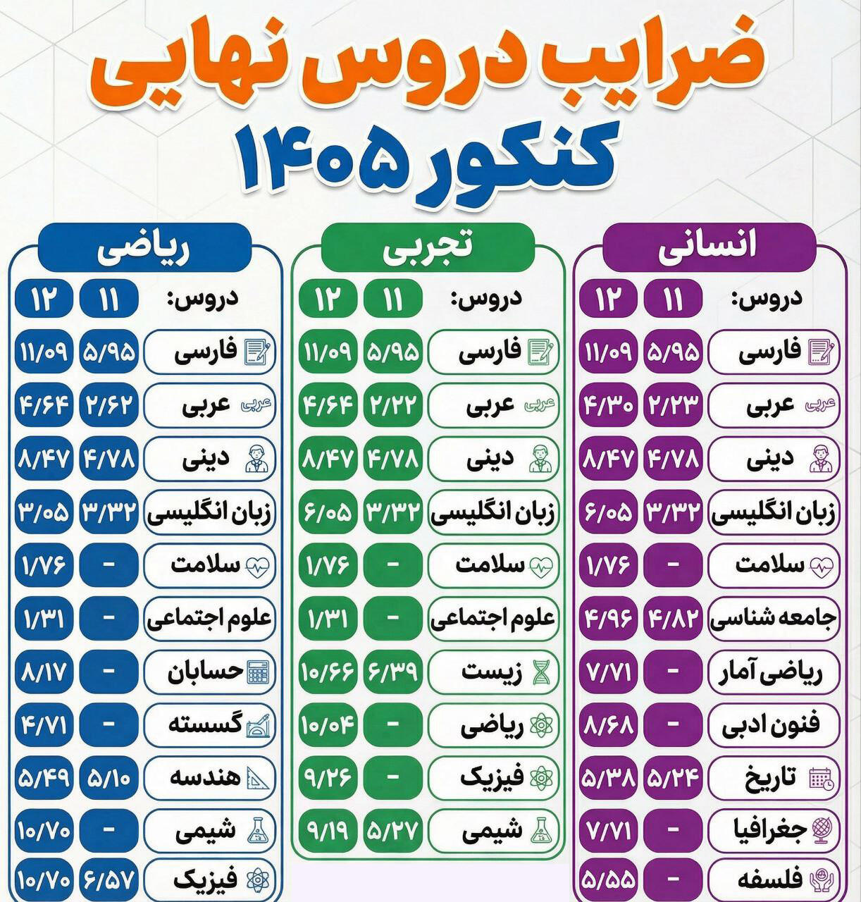 ضرایب امتحان نهایی در کنکور 405