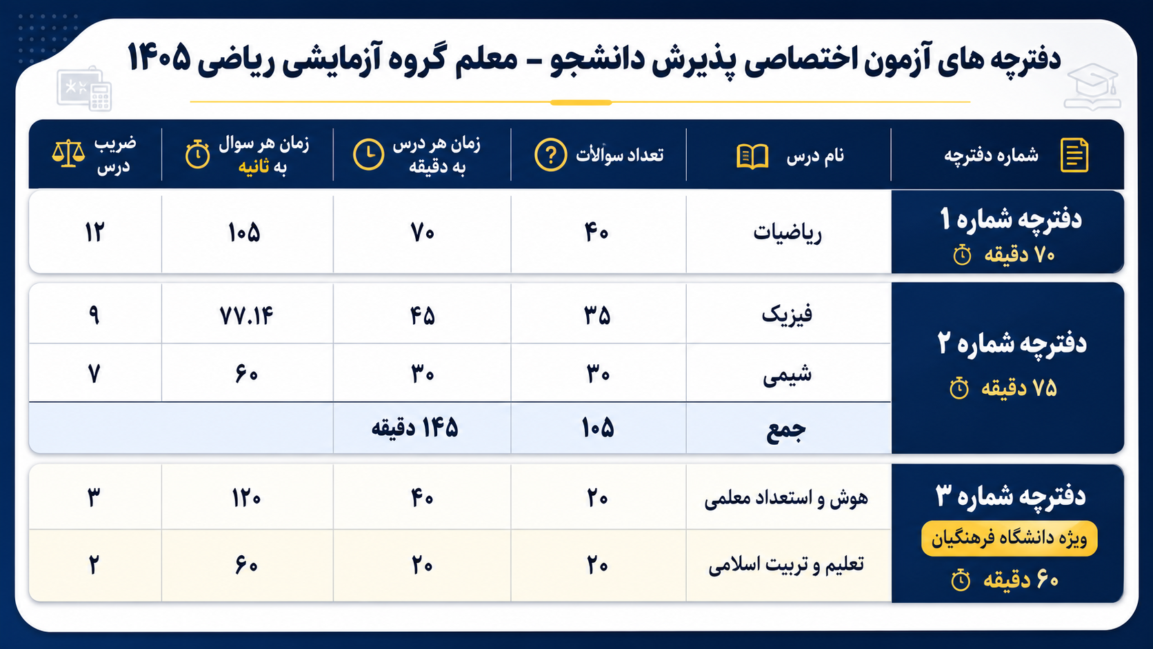 زمان&zwnj;بندی سوالات گروه ریاضی آزمون فرهنگیان