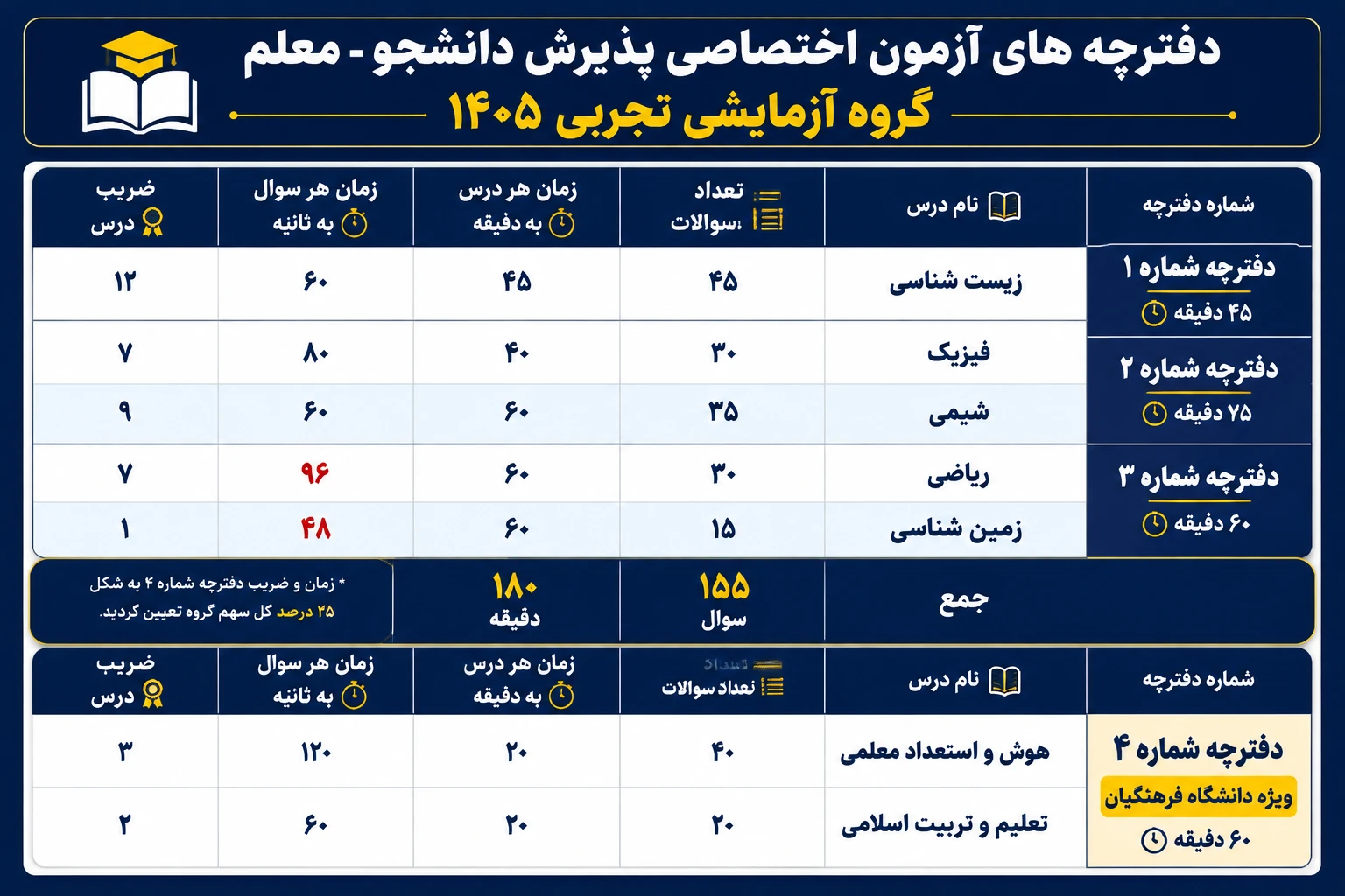 جدول زمان&zwnj;بندی آزمون فرهنگیان گروه تجربی