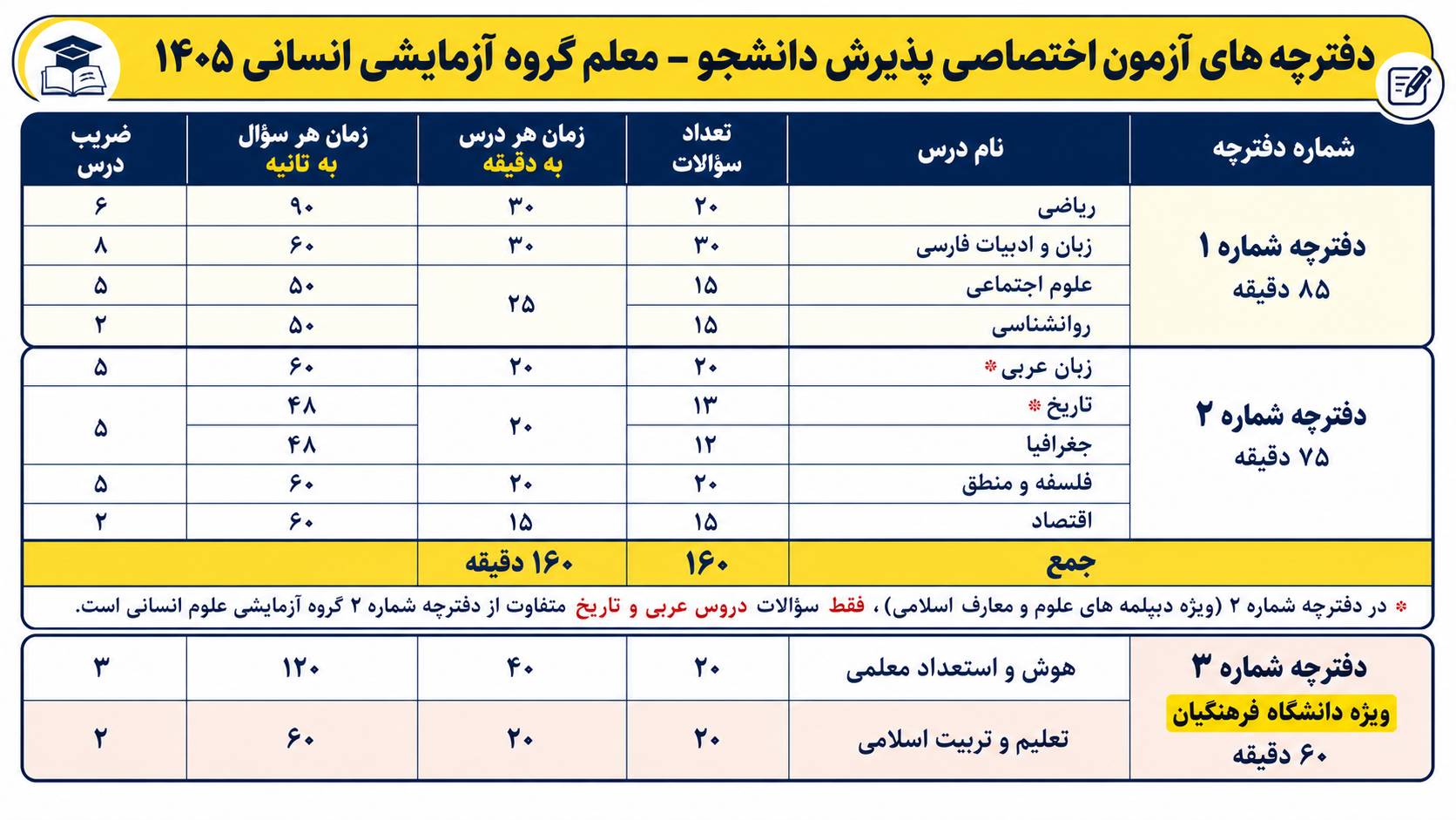 زمان&zwnj;بندی سوالات گروه انسانی آزمون فرهنگیان