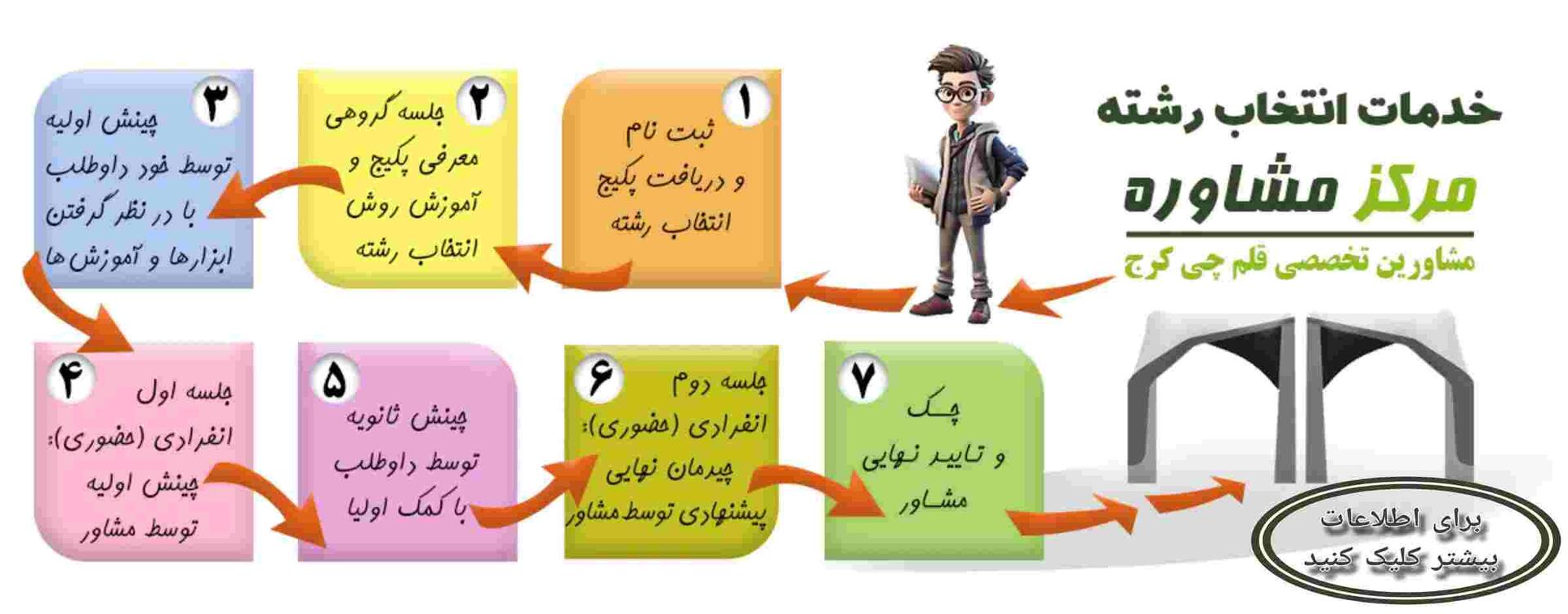مشاوره تخصصی انتخاب رشته کنکور قلم چی کرج